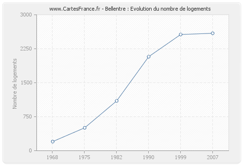 Bellentre : Evolution du nombre de logements