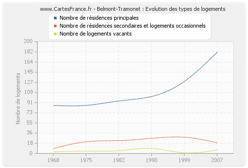 Belmont-Tramonet : Evolution des types de logements