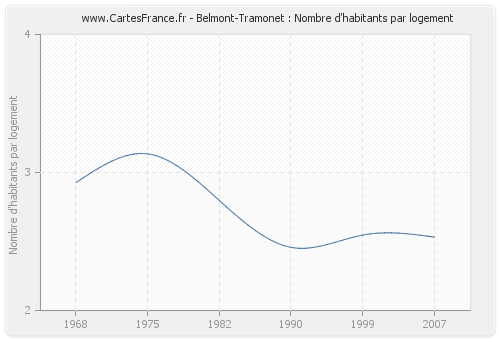 Belmont-Tramonet : Nombre d'habitants par logement