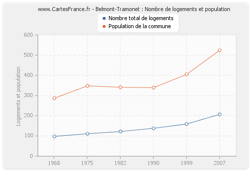 Belmont-Tramonet : Nombre de logements et population
