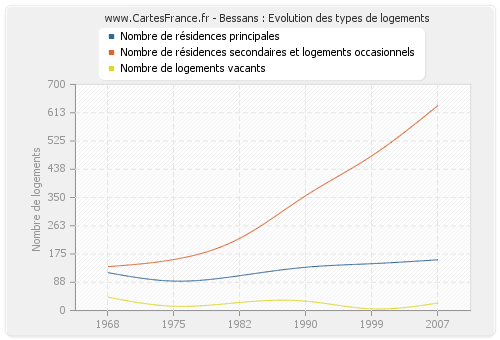 Bessans : Evolution des types de logements