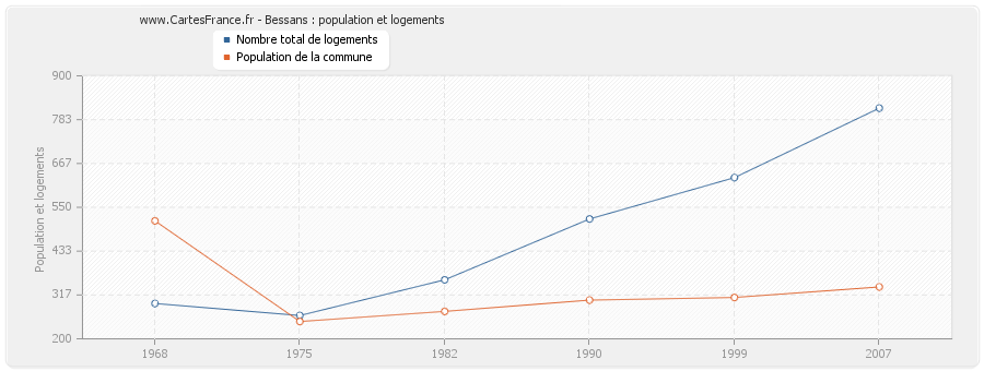 Bessans : population et logements