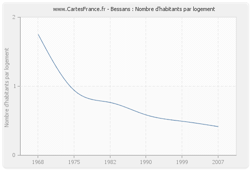 Bessans : Nombre d'habitants par logement