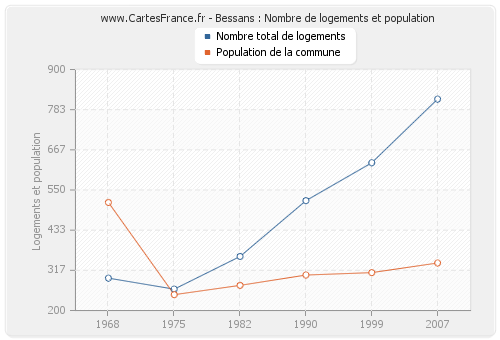 Bessans : Nombre de logements et population