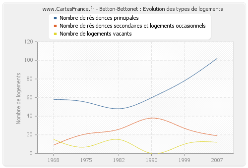 Betton-Bettonet : Evolution des types de logements