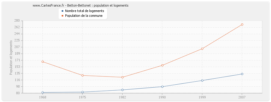 Betton-Bettonet : population et logements