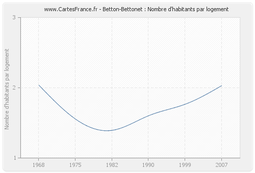 Betton-Bettonet : Nombre d'habitants par logement