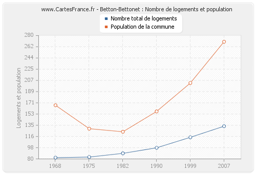 Betton-Bettonet : Nombre de logements et population