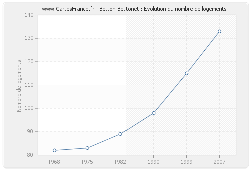 Betton-Bettonet : Evolution du nombre de logements