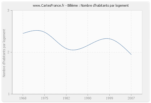 Billième : Nombre d'habitants par logement