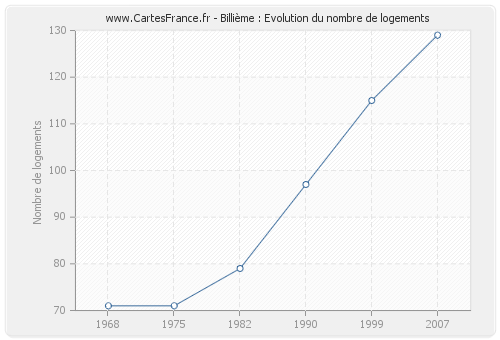 Billième : Evolution du nombre de logements