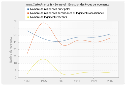 Bonneval : Evolution des types de logements