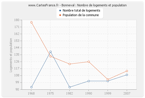 Bonneval : Nombre de logements et population