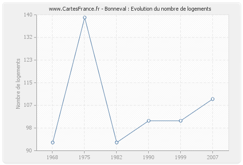 Bonneval : Evolution du nombre de logements