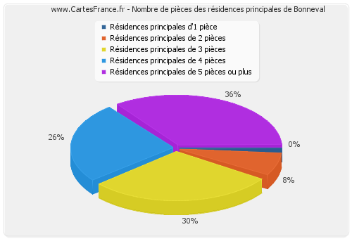 Nombre de pièces des résidences principales de Bonneval