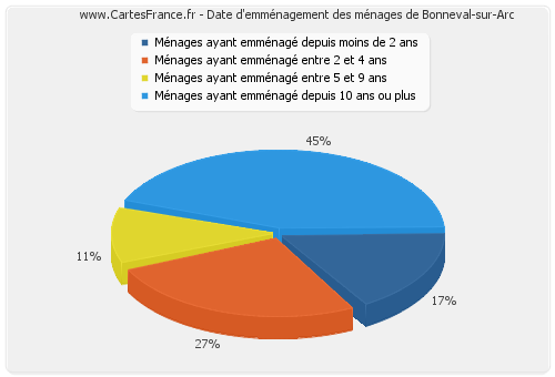 Date d'emménagement des ménages de Bonneval-sur-Arc