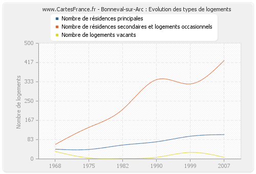 Bonneval-sur-Arc : Evolution des types de logements