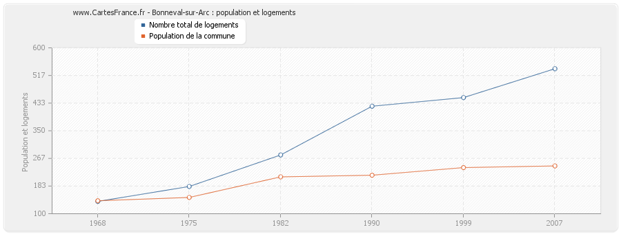 Bonneval-sur-Arc : population et logements