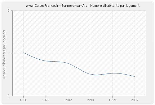 Bonneval-sur-Arc : Nombre d'habitants par logement