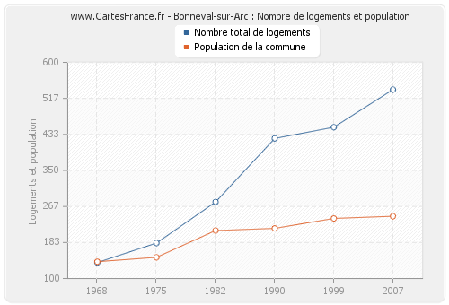 Bonneval-sur-Arc : Nombre de logements et population