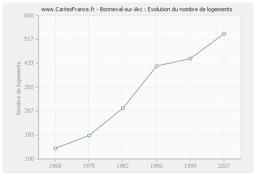 Bonneval-sur-Arc : Evolution du nombre de logements