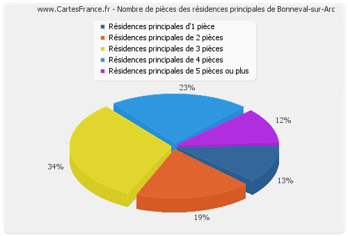 Nombre de pièces des résidences principales de Bonneval-sur-Arc