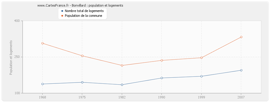 Bonvillard : population et logements