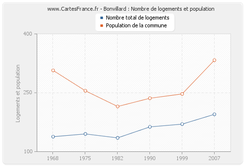 Bonvillard : Nombre de logements et population