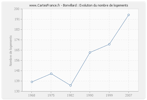 Bonvillard : Evolution du nombre de logements