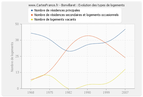 Bonvillaret : Evolution des types de logements