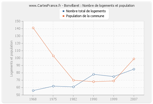 Bonvillaret : Nombre de logements et population