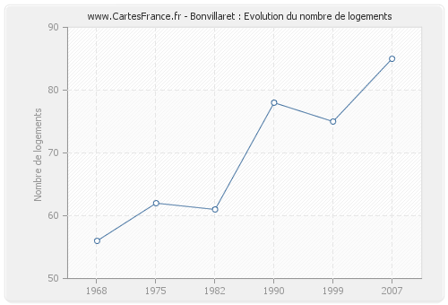 Bonvillaret : Evolution du nombre de logements