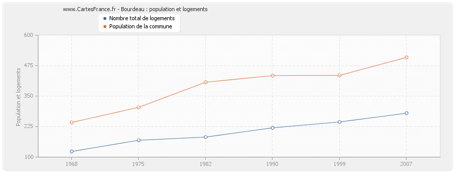 Bourdeau : population et logements