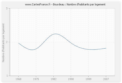 Bourdeau : Nombre d'habitants par logement