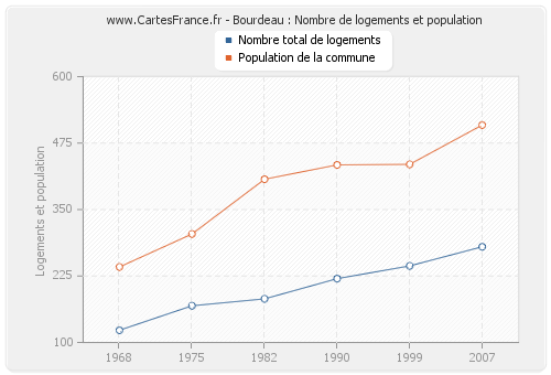 Bourdeau : Nombre de logements et population
