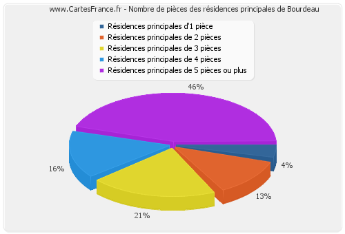 Nombre de pièces des résidences principales de Bourdeau