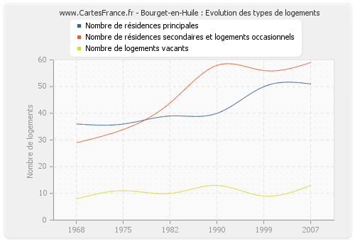 Bourget-en-Huile : Evolution des types de logements