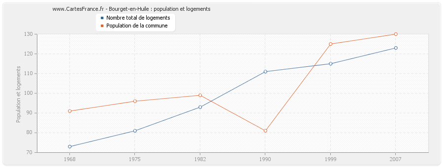 Bourget-en-Huile : population et logements