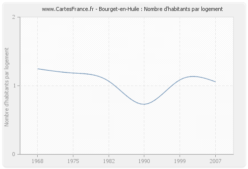 Bourget-en-Huile : Nombre d'habitants par logement