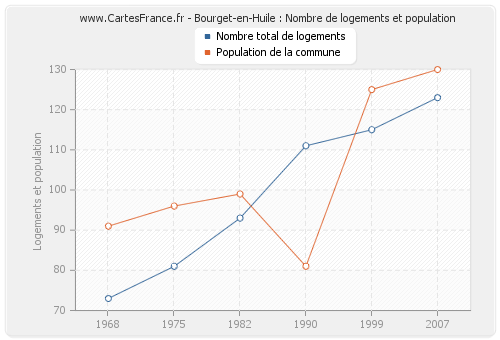 Bourget-en-Huile : Nombre de logements et population