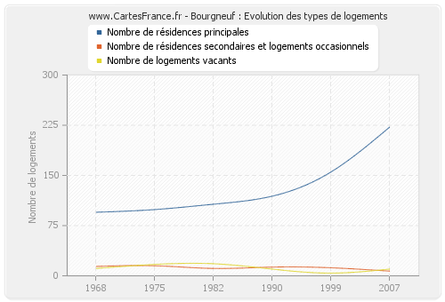 Bourgneuf : Evolution des types de logements