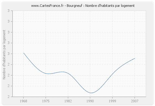 Bourgneuf : Nombre d'habitants par logement