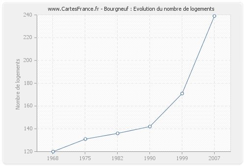 Bourgneuf : Evolution du nombre de logements