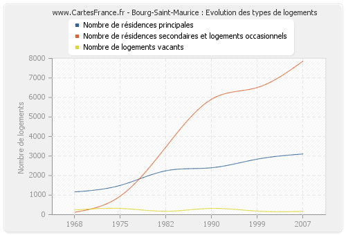 Bourg-Saint-Maurice : Evolution des types de logements