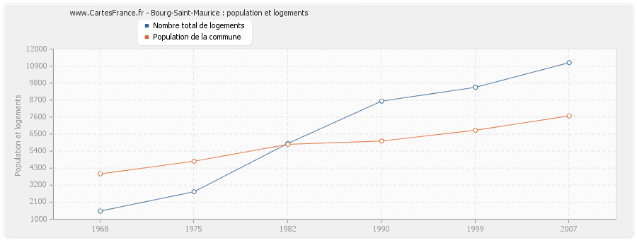 Bourg-Saint-Maurice : population et logements