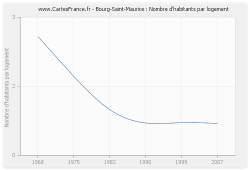 Bourg-Saint-Maurice : Nombre d'habitants par logement