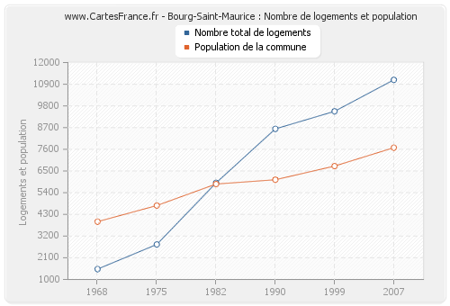 Bourg-Saint-Maurice : Nombre de logements et population
