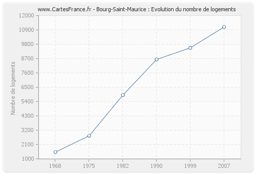 Bourg-Saint-Maurice : Evolution du nombre de logements
