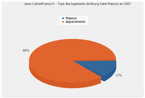 Type des logements de Bourg-Saint-Maurice en 2007