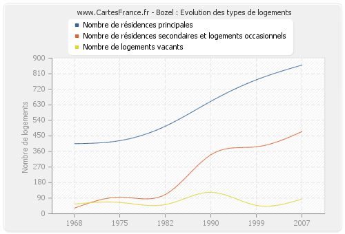 Bozel : Evolution des types de logements